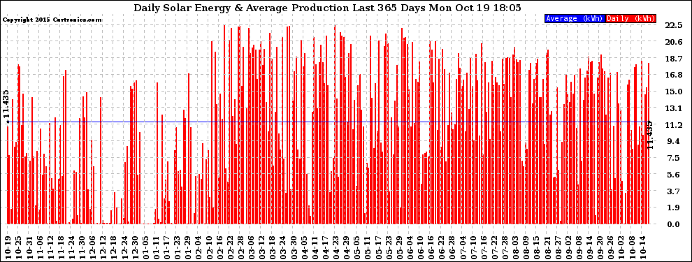 Solar PV/Inverter Performance Daily Solar Energy Production Last 365 Days