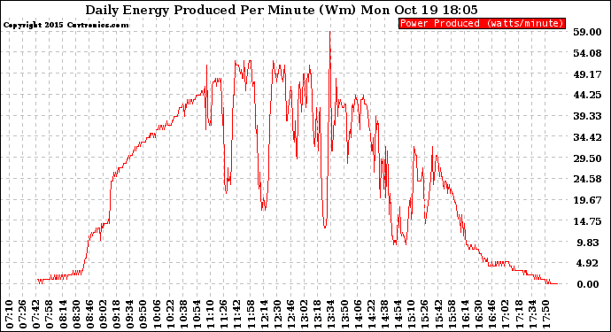 Solar PV/Inverter Performance Daily Energy Production Per Minute