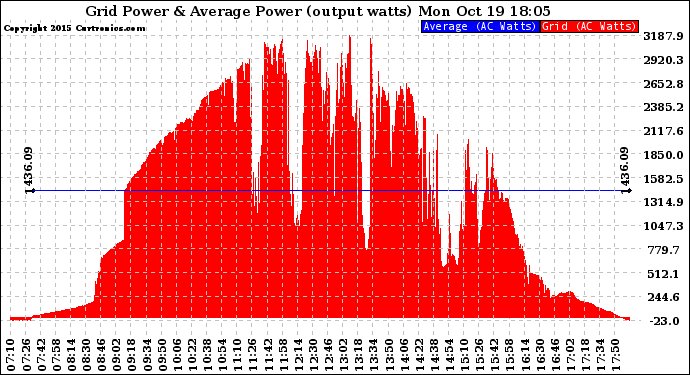 Solar PV/Inverter Performance Inverter Power Output