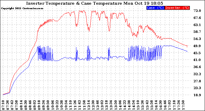 Solar PV/Inverter Performance Inverter Operating Temperature