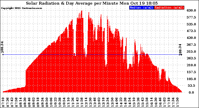 Solar PV/Inverter Performance Solar Radiation & Day Average per Minute