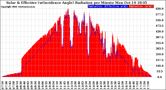 Solar PV/Inverter Performance Solar Radiation & Effective Solar Radiation per Minute