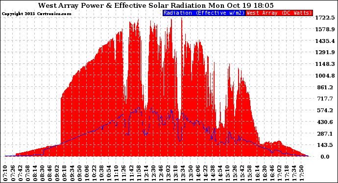 Solar PV/Inverter Performance West Array Power Output & Effective Solar Radiation