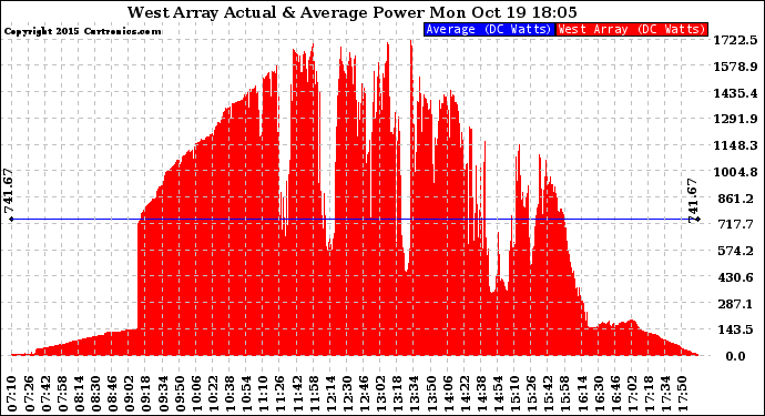 Solar PV/Inverter Performance West Array Actual & Average Power Output