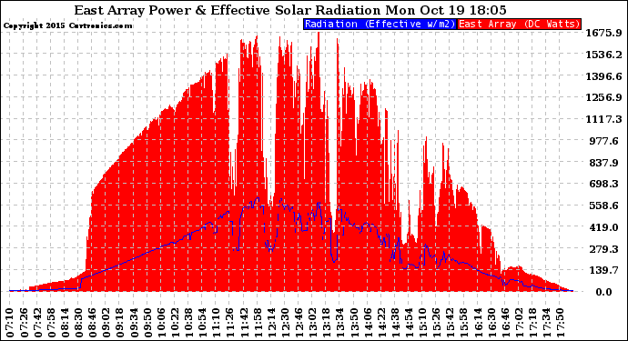 Solar PV/Inverter Performance East Array Power Output & Effective Solar Radiation