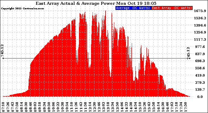 Solar PV/Inverter Performance East Array Actual & Average Power Output