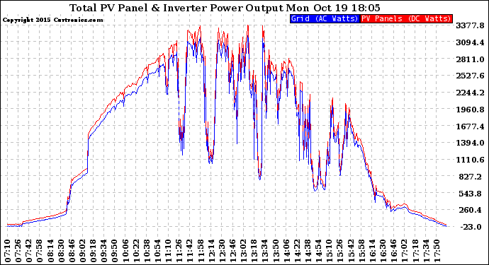 Solar PV/Inverter Performance PV Panel Power Output & Inverter Power Output