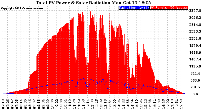 Solar PV/Inverter Performance Total PV Panel Power Output & Solar Radiation