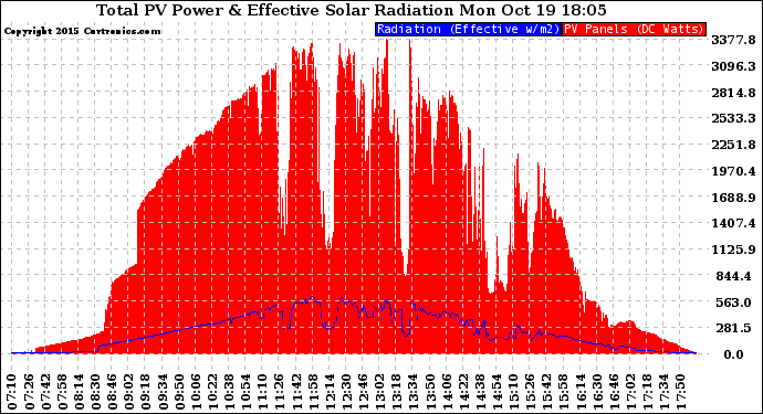 Solar PV/Inverter Performance Total PV Panel Power Output & Effective Solar Radiation