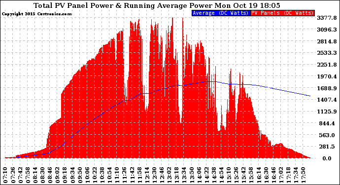 Solar PV/Inverter Performance Total PV Panel & Running Average Power Output