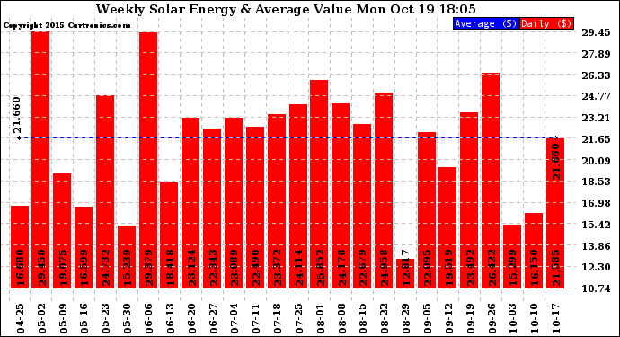 Solar PV/Inverter Performance Weekly Solar Energy Production Value