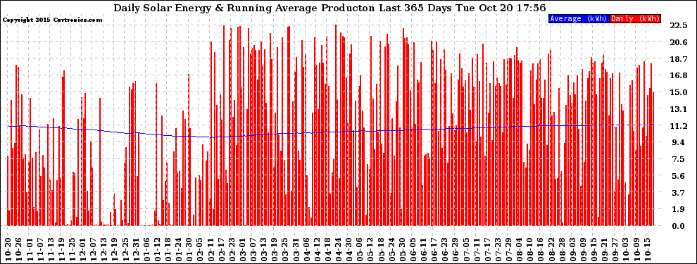 Solar PV/Inverter Performance Daily Solar Energy Production Running Average Last 365 Days