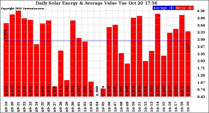 Solar PV/Inverter Performance Daily Solar Energy Production Value