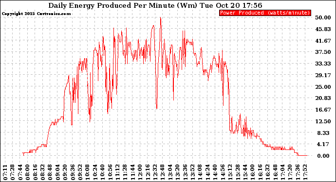 Solar PV/Inverter Performance Daily Energy Production Per Minute