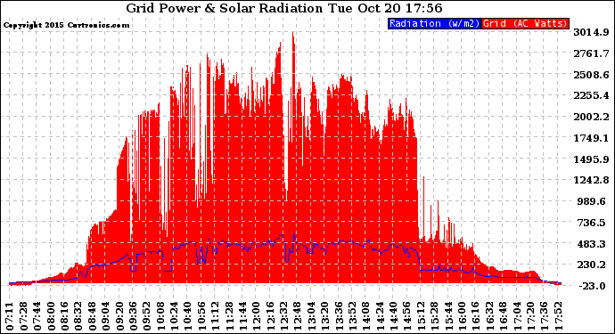 Solar PV/Inverter Performance Grid Power & Solar Radiation