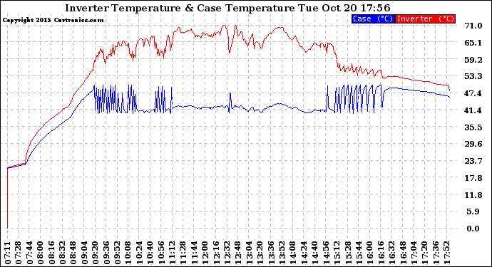 Solar PV/Inverter Performance Inverter Operating Temperature