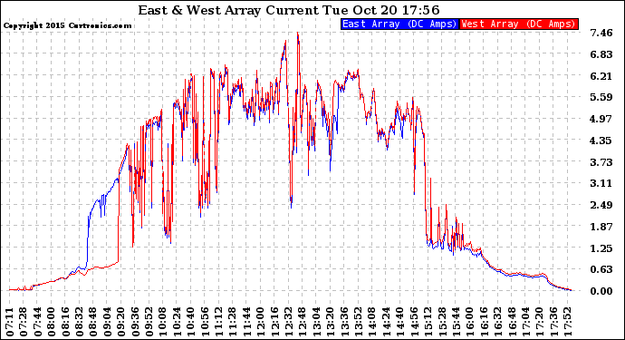 Solar PV/Inverter Performance Photovoltaic Panel Current Output