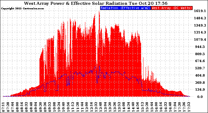 Solar PV/Inverter Performance West Array Power Output & Effective Solar Radiation