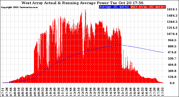 Solar PV/Inverter Performance West Array Actual & Running Average Power Output