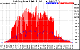 Solar PV/Inverter Performance East Array Power Output & Solar Radiation