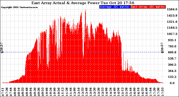 Solar PV/Inverter Performance East Array Actual & Average Power Output