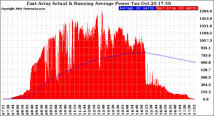 Solar PV/Inverter Performance East Array Actual & Running Average Power Output