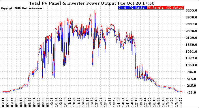 Solar PV/Inverter Performance PV Panel Power Output & Inverter Power Output