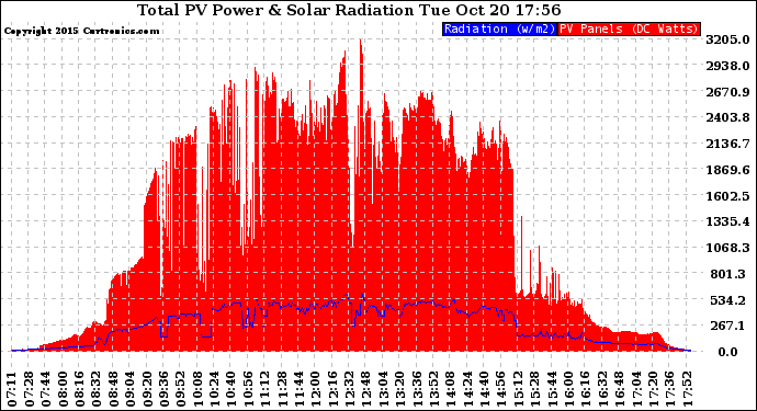 Solar PV/Inverter Performance Total PV Panel Power Output & Solar Radiation