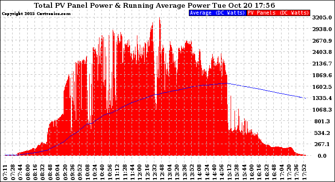 Solar PV/Inverter Performance Total PV Panel & Running Average Power Output