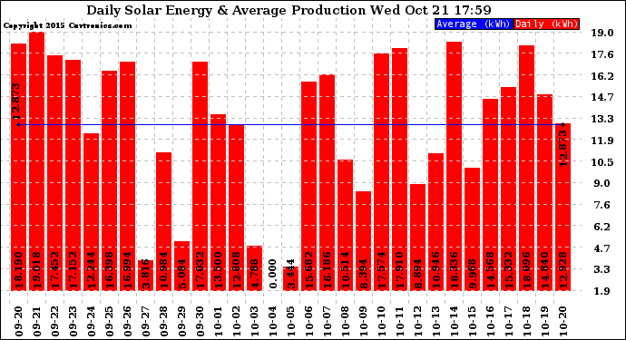 Solar PV/Inverter Performance Daily Solar Energy Production