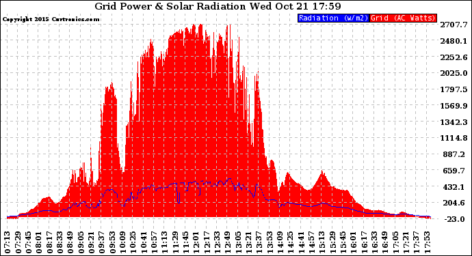 Solar PV/Inverter Performance Grid Power & Solar Radiation