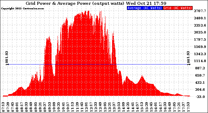 Solar PV/Inverter Performance Inverter Power Output