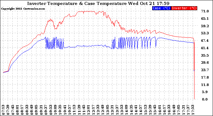 Solar PV/Inverter Performance Inverter Operating Temperature