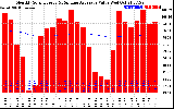 Milwaukee Solar Powered Home Monthly Production Value Running Average