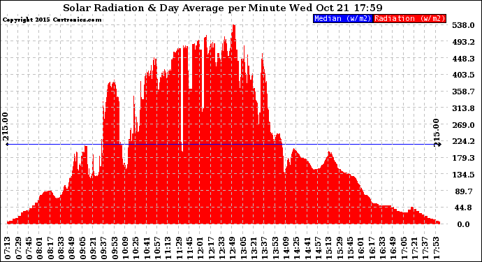 Solar PV/Inverter Performance Solar Radiation & Day Average per Minute