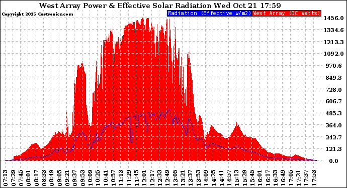 Solar PV/Inverter Performance West Array Power Output & Effective Solar Radiation