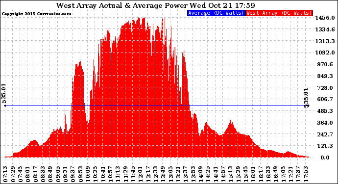 Solar PV/Inverter Performance West Array Actual & Average Power Output