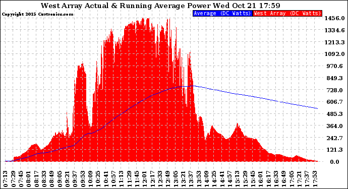 Solar PV/Inverter Performance West Array Actual & Running Average Power Output