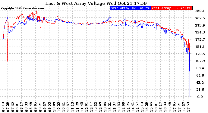 Solar PV/Inverter Performance Photovoltaic Panel Voltage Output