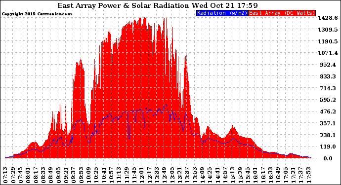 Solar PV/Inverter Performance East Array Power Output & Solar Radiation