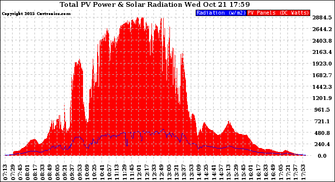 Solar PV/Inverter Performance Total PV Panel Power Output & Solar Radiation