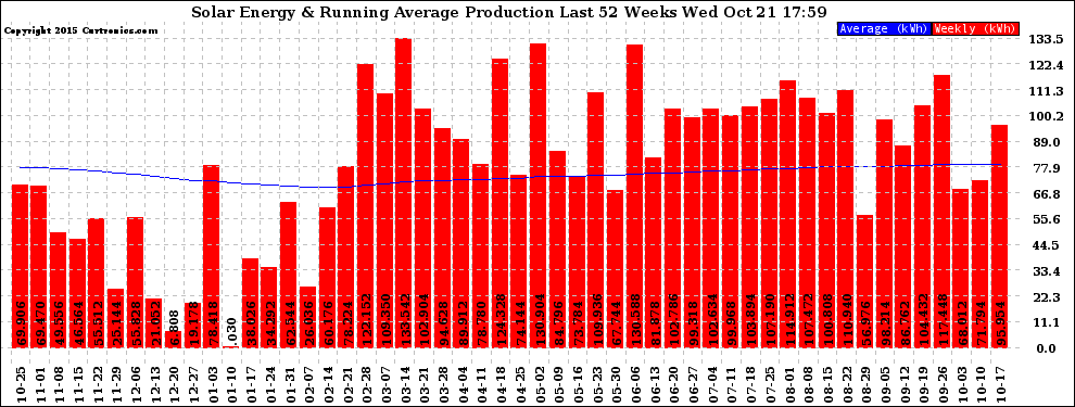 Solar PV/Inverter Performance Weekly Solar Energy Production Running Average Last 52 Weeks