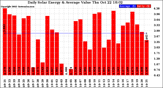 Solar PV/Inverter Performance Daily Solar Energy Production Value