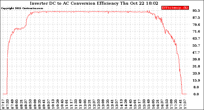 Solar PV/Inverter Performance Inverter DC to AC Conversion Efficiency