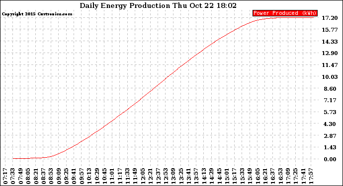 Solar PV/Inverter Performance Daily Energy Production