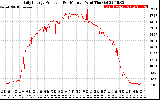 Solar PV/Inverter Performance Daily Energy Production Per Minute