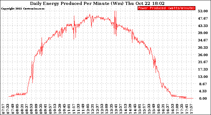 Solar PV/Inverter Performance Daily Energy Production Per Minute