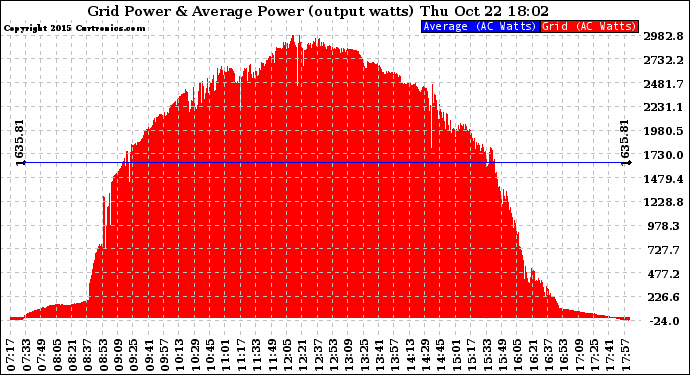 Solar PV/Inverter Performance Inverter Power Output