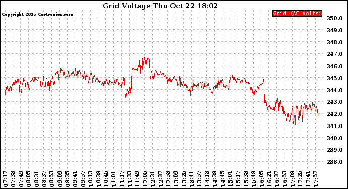 Solar PV/Inverter Performance Grid Voltage