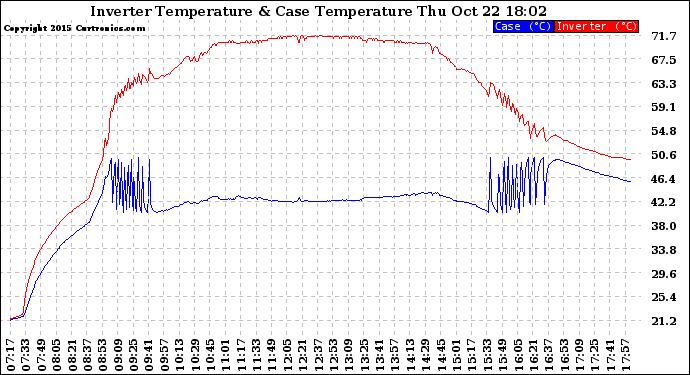 Solar PV/Inverter Performance Inverter Operating Temperature